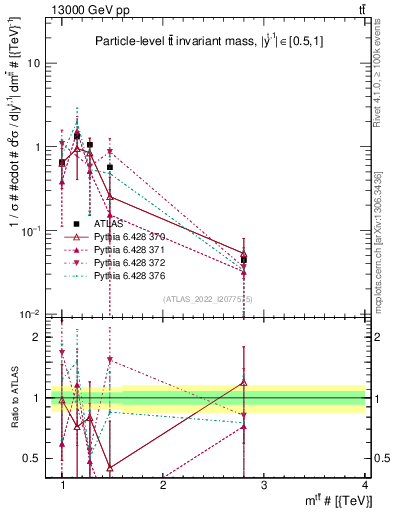 Plot of ttbar.m in 13000 GeV pp collisions