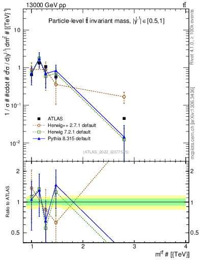 Plot of ttbar.m in 13000 GeV pp collisions
