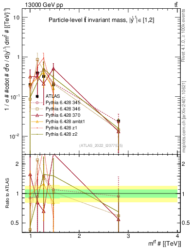 Plot of ttbar.m in 13000 GeV pp collisions