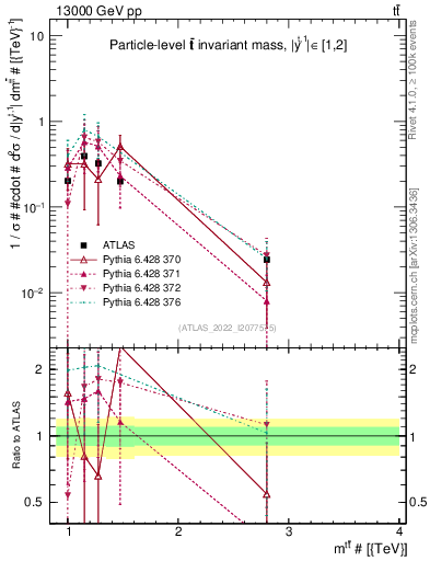 Plot of ttbar.m in 13000 GeV pp collisions