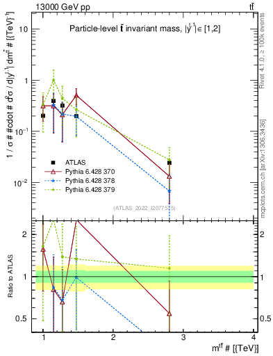 Plot of ttbar.m in 13000 GeV pp collisions