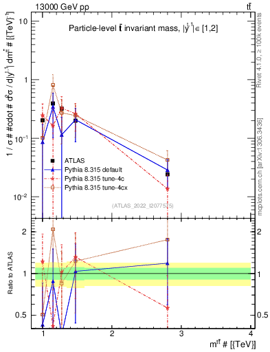 Plot of ttbar.m in 13000 GeV pp collisions