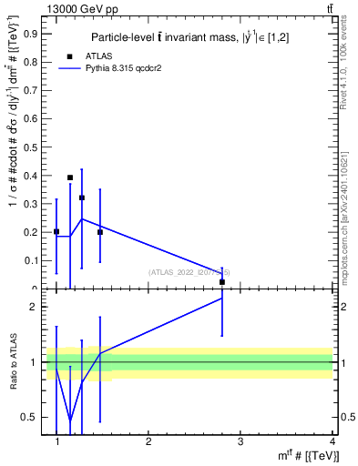 Plot of ttbar.m in 13000 GeV pp collisions