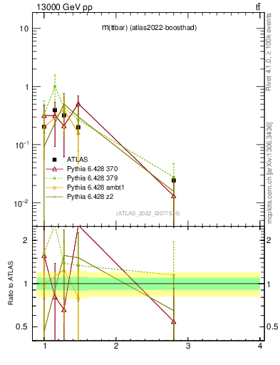 Plot of ttbar.m in 13000 GeV pp collisions