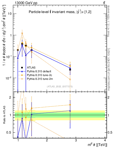 Plot of ttbar.m in 13000 GeV pp collisions