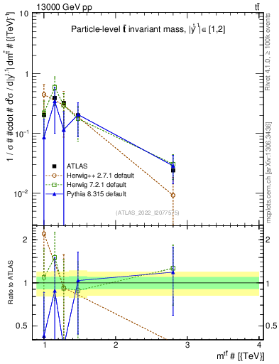 Plot of ttbar.m in 13000 GeV pp collisions