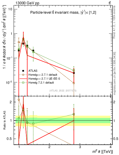 Plot of ttbar.m in 13000 GeV pp collisions