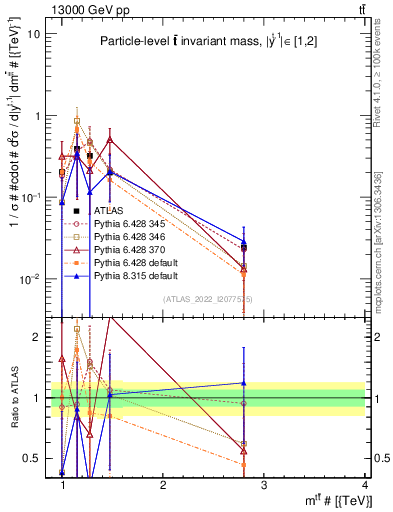 Plot of ttbar.m in 13000 GeV pp collisions