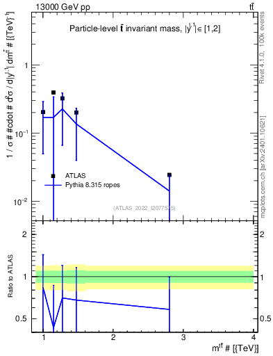 Plot of ttbar.m in 13000 GeV pp collisions