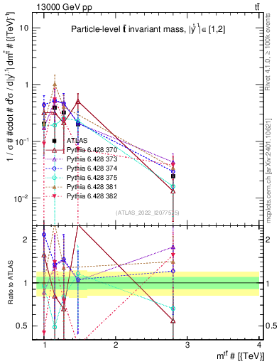 Plot of ttbar.m in 13000 GeV pp collisions