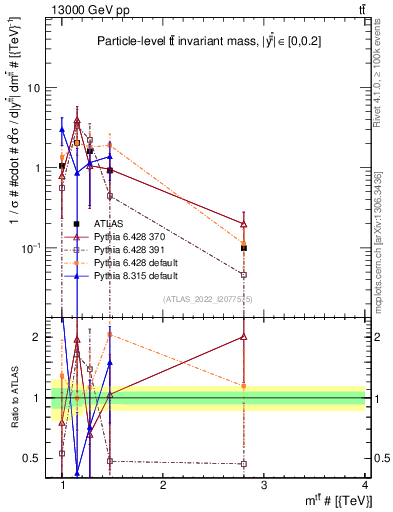 Plot of ttbar.m in 13000 GeV pp collisions