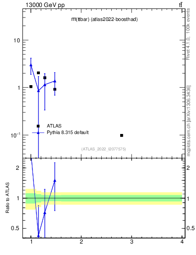 Plot of ttbar.m in 13000 GeV pp collisions