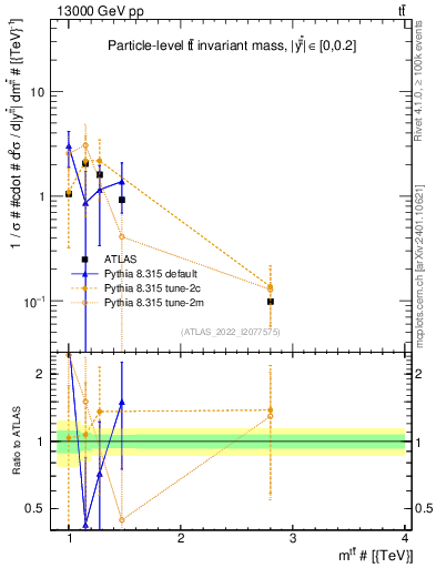 Plot of ttbar.m in 13000 GeV pp collisions