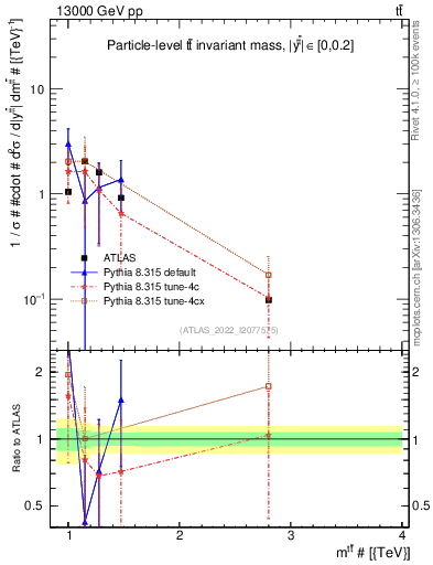 Plot of ttbar.m in 13000 GeV pp collisions