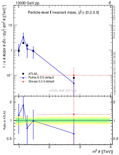 Plot of ttbar.m in 13000 GeV pp collisions