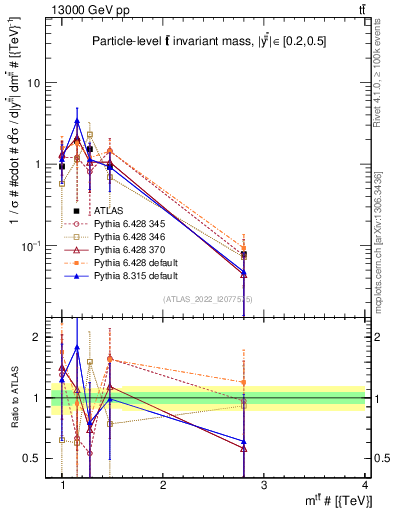 Plot of ttbar.m in 13000 GeV pp collisions
