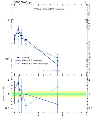 Plot of ttbar.m in 13000 GeV pp collisions