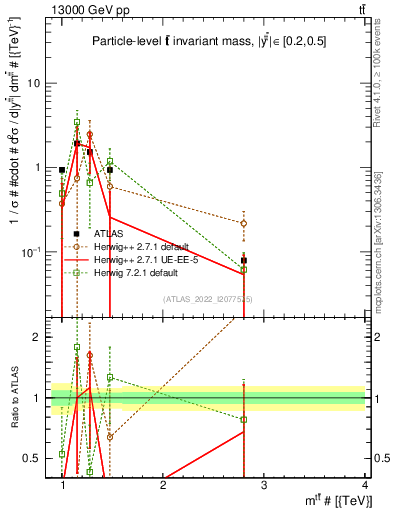 Plot of ttbar.m in 13000 GeV pp collisions