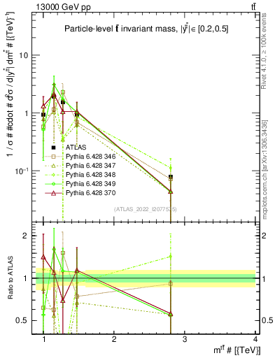 Plot of ttbar.m in 13000 GeV pp collisions
