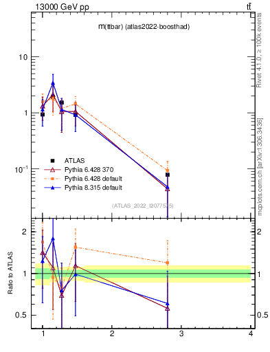 Plot of ttbar.m in 13000 GeV pp collisions
