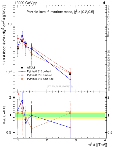 Plot of ttbar.m in 13000 GeV pp collisions
