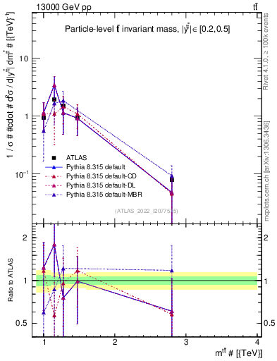 Plot of ttbar.m in 13000 GeV pp collisions