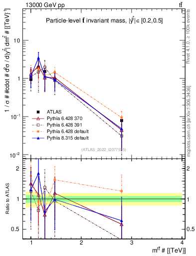Plot of ttbar.m in 13000 GeV pp collisions
