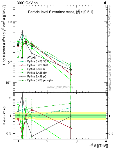 Plot of ttbar.m in 13000 GeV pp collisions