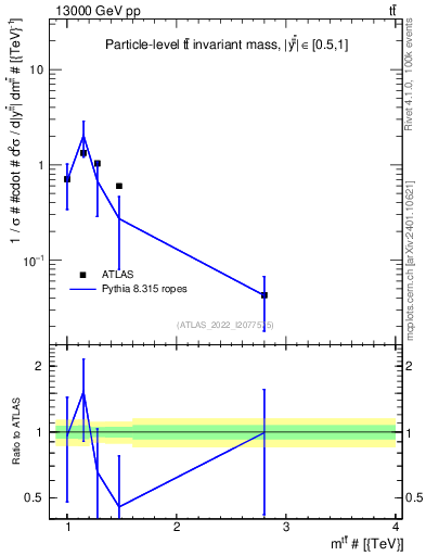 Plot of ttbar.m in 13000 GeV pp collisions