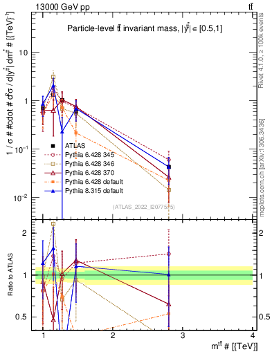 Plot of ttbar.m in 13000 GeV pp collisions