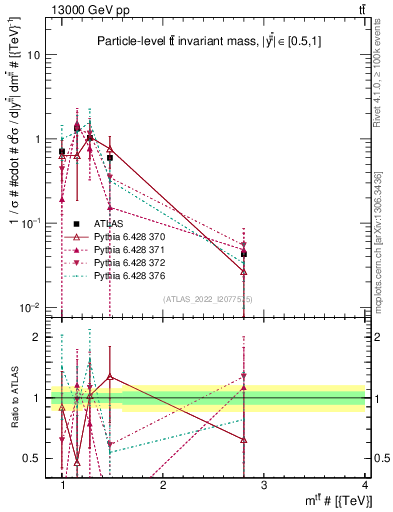 Plot of ttbar.m in 13000 GeV pp collisions
