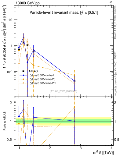 Plot of ttbar.m in 13000 GeV pp collisions