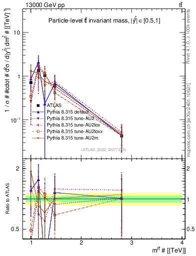 Plot of ttbar.m in 13000 GeV pp collisions