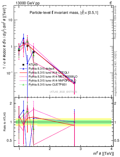 Plot of ttbar.m in 13000 GeV pp collisions