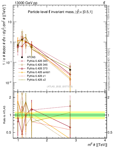 Plot of ttbar.m in 13000 GeV pp collisions