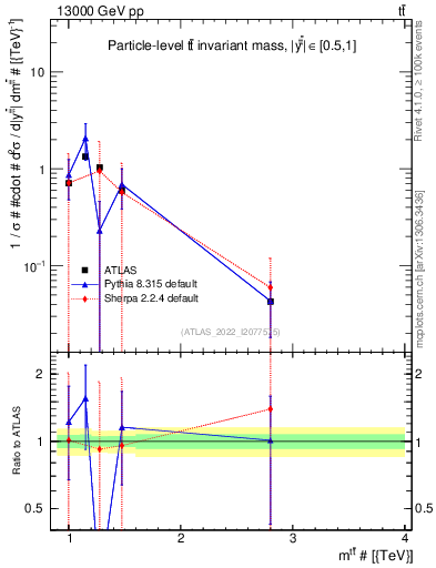 Plot of ttbar.m in 13000 GeV pp collisions