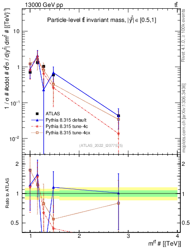 Plot of ttbar.m in 13000 GeV pp collisions