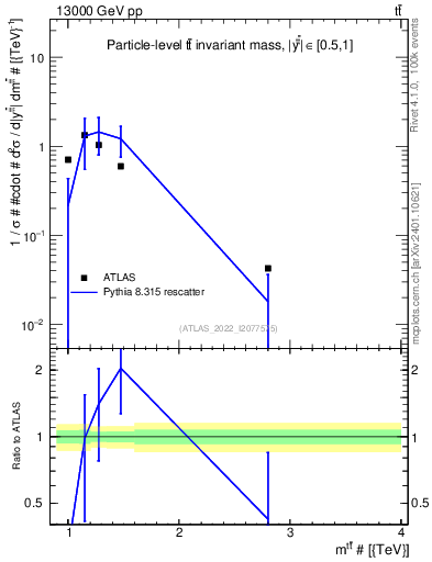 Plot of ttbar.m in 13000 GeV pp collisions