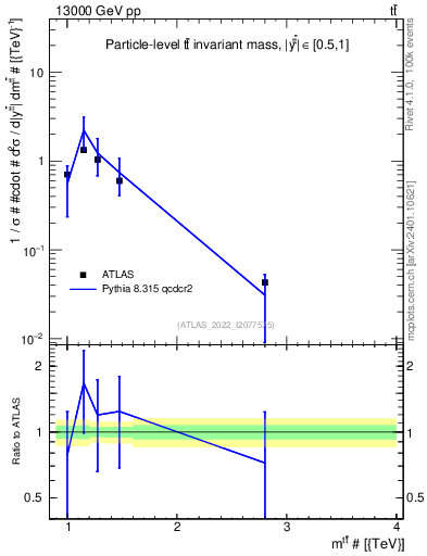 Plot of ttbar.m in 13000 GeV pp collisions