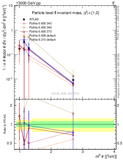 Plot of ttbar.m in 13000 GeV pp collisions