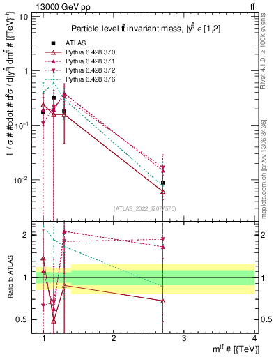 Plot of ttbar.m in 13000 GeV pp collisions