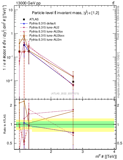 Plot of ttbar.m in 13000 GeV pp collisions