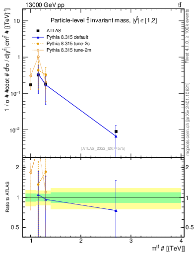Plot of ttbar.m in 13000 GeV pp collisions