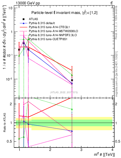 Plot of ttbar.m in 13000 GeV pp collisions
