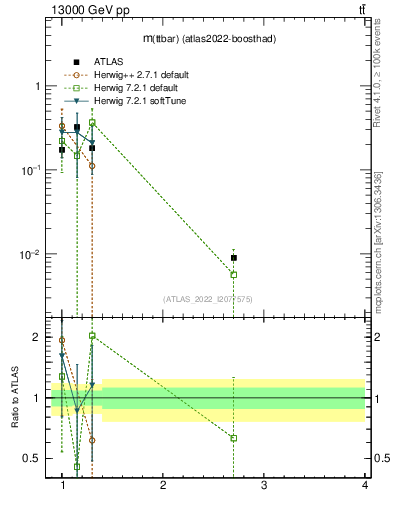 Plot of ttbar.m in 13000 GeV pp collisions