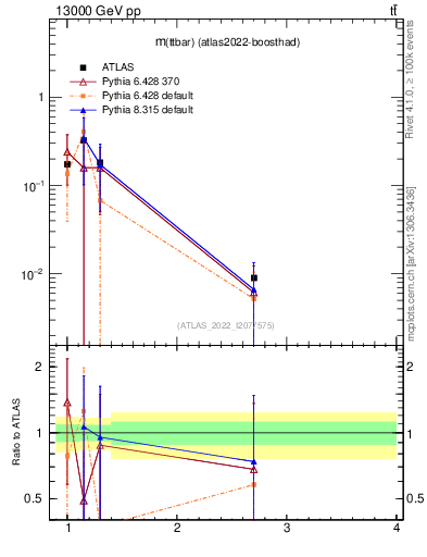Plot of ttbar.m in 13000 GeV pp collisions