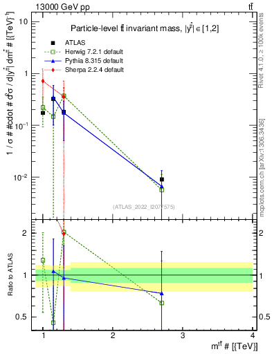 Plot of ttbar.m in 13000 GeV pp collisions