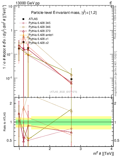 Plot of ttbar.m in 13000 GeV pp collisions