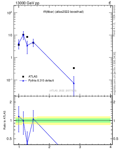 Plot of ttbar.m in 13000 GeV pp collisions