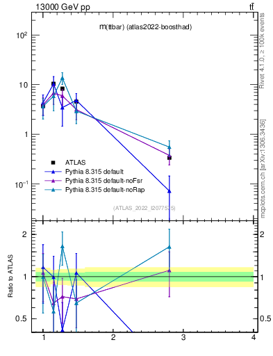 Plot of ttbar.m in 13000 GeV pp collisions